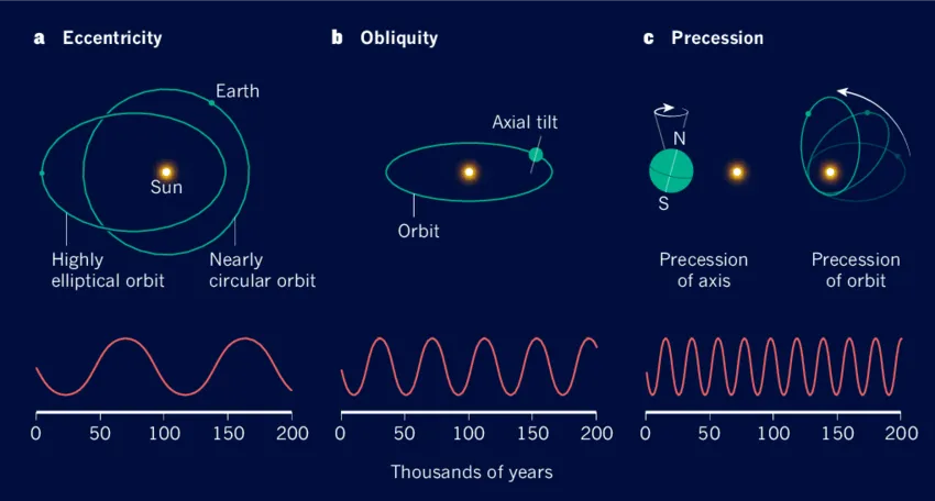 Milankovitch Cycles